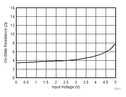 SN74CB3Q3125 D001_SCDS143.gif