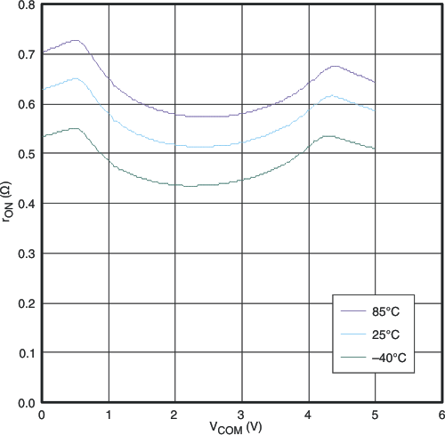 TS5A21366 typ_ron_vcom_5v_cds285.gif