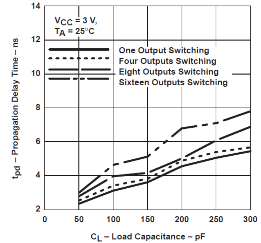 SN74ALVCH16245 tpvsload_2.gif