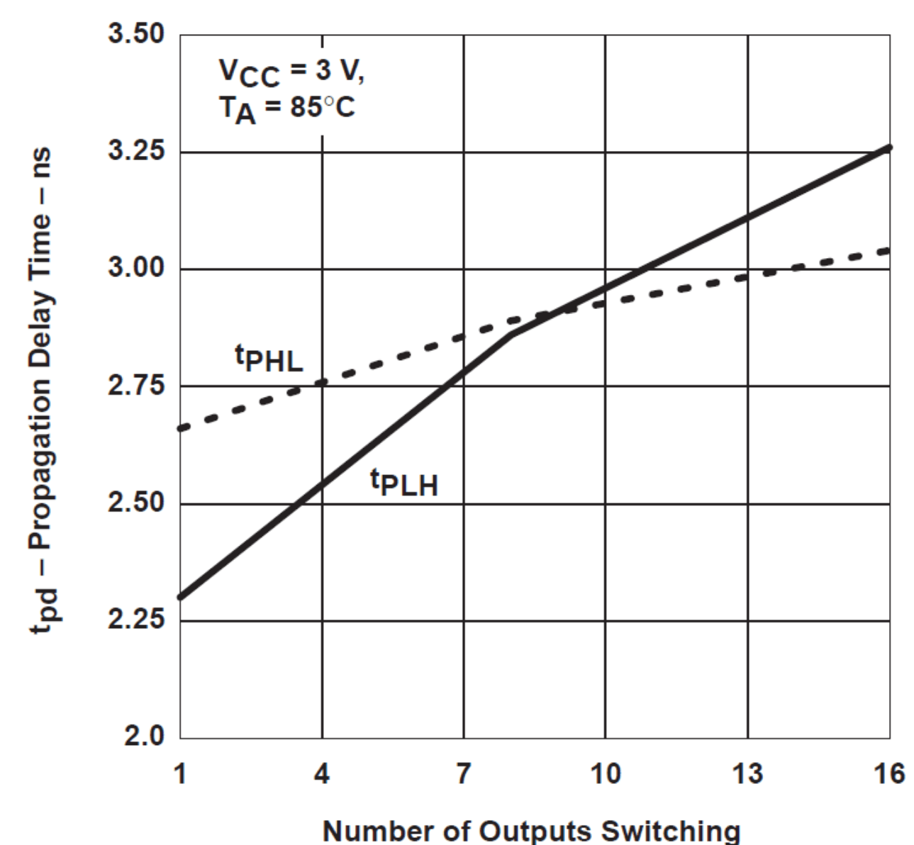 SN74ALVCH16245 tpvsoutputs_2.gif
