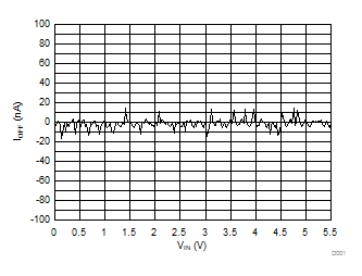 SN74LVC1G57 D001_VINvsIOFF.gif