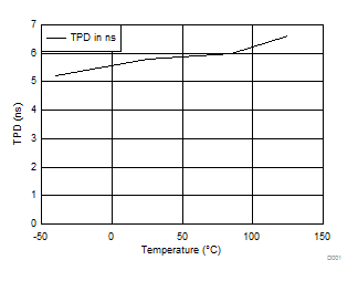 SN74AUP1G08 TPD vs Temperature 1.8 V, 15 pF Load