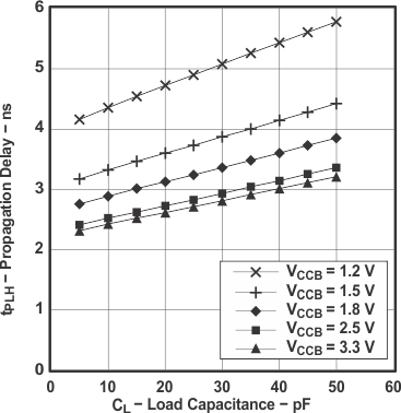 SN74AVCH16T245 typfig1_ces551.gif