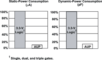 SN74AUP1G240 low_pow_ces627.gif