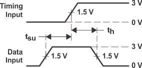 SN5414 SN54LS14 SN7414 SN74LS14 54-74-Voltage-Waveforms-Setup-Hold-Times.gif