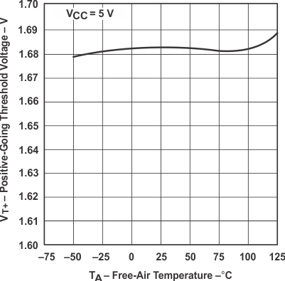 SN5414 SN54LS14 SN7414 SN74LS14 Typ-Char-14-Positive-Threshold-vs-Free-Air.gif