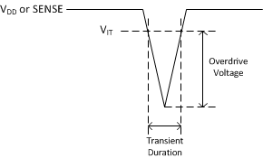 TPS3803-01-Q1 TPS3803G15-Q1 TPS3805H33-Q1 overdrive_sgls228.gif