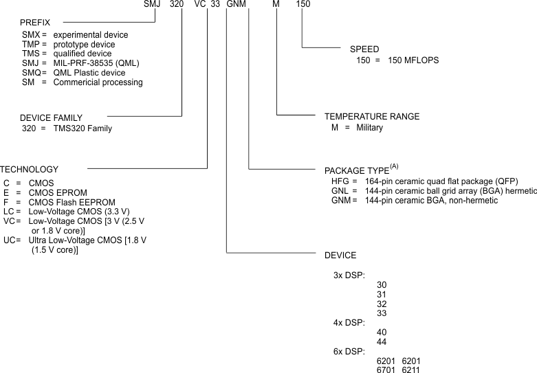 SM320VC33 SMJ320VC33 DSP_device_nomen_SGUS034.gif