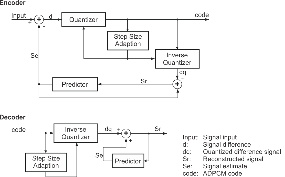 adpcm-encoder-and-decoder-block-diagram.gif