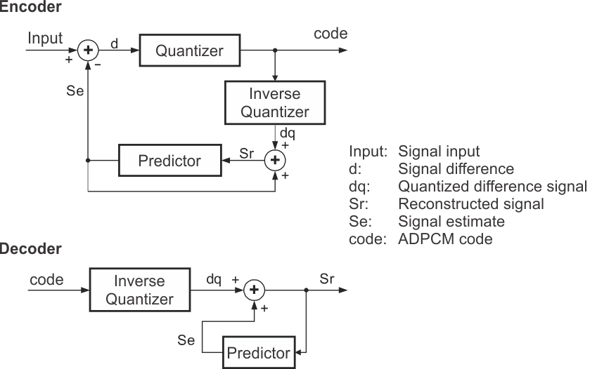 dpcm-encoder-and-decoder-block-diagram.gif