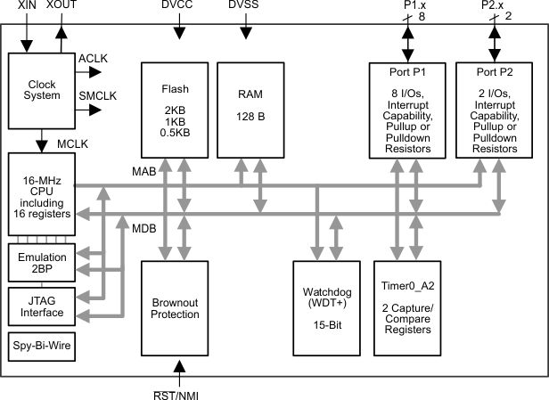 msp430g2201-functional-block-diagram.gif