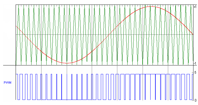 modulation-of-sine-wave-with-higer-frequency-pwm-signals-slaa602.png