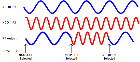 example-of-phase-continuous-frequency-hopping.gif