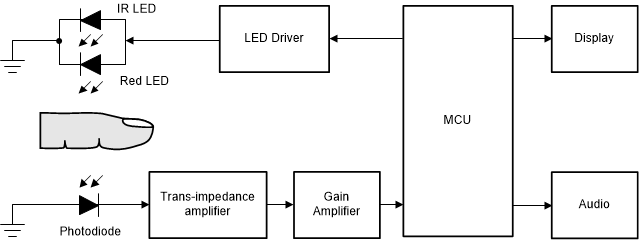slaa897-high-level-block-diagram-of-a-pulse-oximeter-power-supply-not-shown.gif