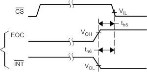 TLV2556 CS_and_EOC_Volt_SBAS739.gif