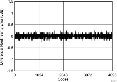 TLV2556 D021_SBAS739.gif
