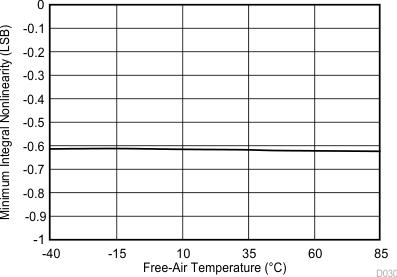 TLV2556 D030_SBAS739.gif