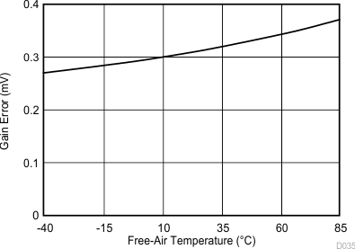 TLV2556 D035_SBAS739.gif