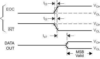 TLV2556 EOC_and_DataOut_Volt_SBAS739.gif