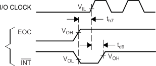 TLV2556 IO_Clk_and_EOC_Volt_2_SBAS739.gif