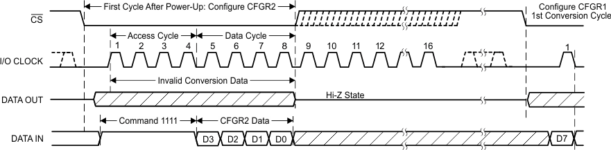 TLV2556 Timing_01_CFGR2_Config_SBAS739.gif