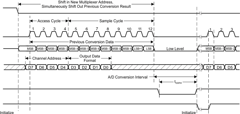 TLV2556 Timing_03_12-Clk_Trans_Not_Using_CS_SBAS739.gif