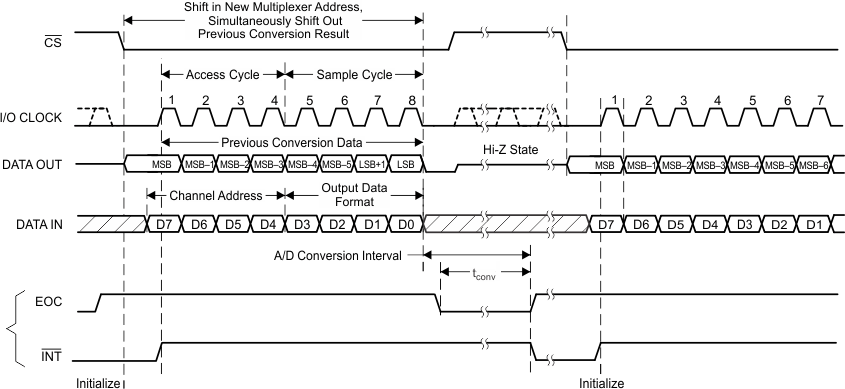 TLV2556 Timing_04_8-Clk_Trans_Using_CS_SBAS739.gif