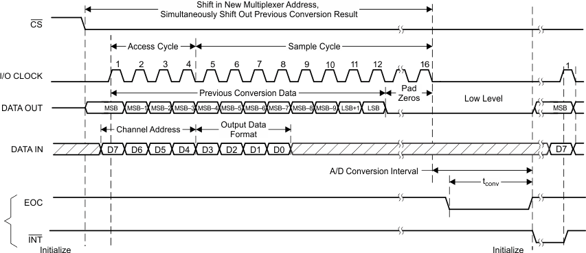 TLV2556 Timing_07_16-Clk_Trans_Not_Using_CS_SBAS739.gif