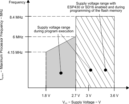 MSP430FE427 MSP430FE425 MSP430FE423 frequency_vs_supply_voltage.gif