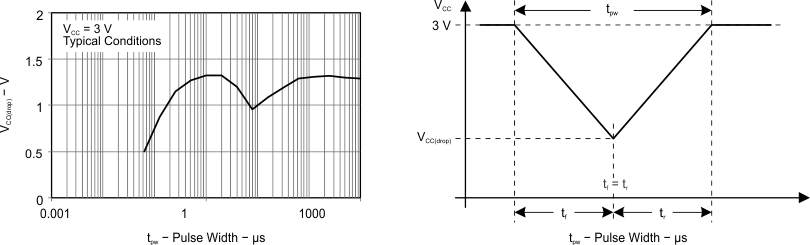 MSP430FE427 MSP430FE425 MSP430FE423 por_bor_vccdrop_triangle.gif