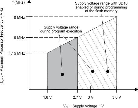 MSP430F427 MSP430F425 MSP430F423 frequency_vs_supply_voltage.gif