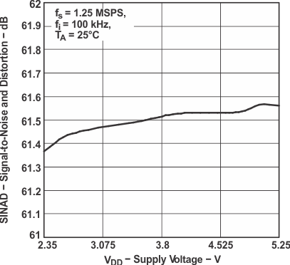 ADS7887 ADS7888 sinad_vdd_7_las468.gif