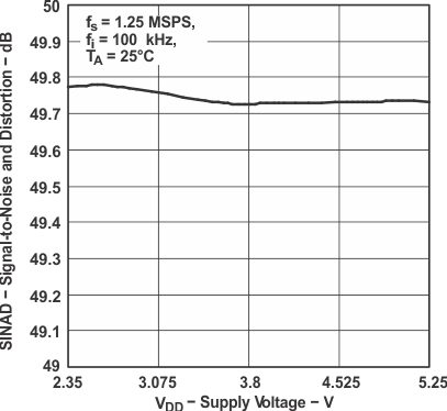 ADS7887 ADS7888 sinad_vdd_8_las468.gif