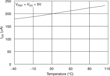 DAC8550 tc_idd-tmp_5v_las429.gif