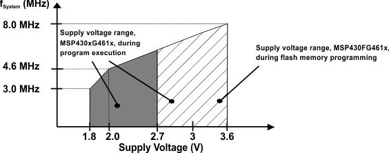 MSP430FG4619 MSP430FG4618 MSP430FG4617 MSP430FG4616 MSP430CG4619 MSP430CG4618 MSP430CG4617 MSP430CG4616 slas508_freq_supvol.gif