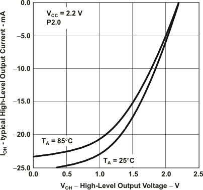 MSP430FG4619 MSP430FG4618 MSP430FG4617 MSP430FG4616 MSP430CG4619 MSP430CG4618 MSP430CG4617 MSP430CG4616 slas508_graph3.gif