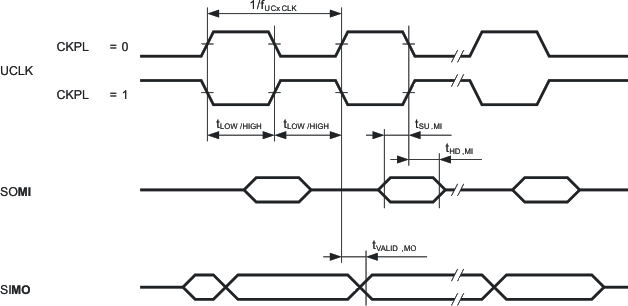 MSP430FG4619 MSP430FG4618 MSP430FG4617 MSP430FG4616 MSP430CG4619 MSP430CG4618 MSP430CG4617 MSP430CG4616 slas508_spi_mastermode1.gif