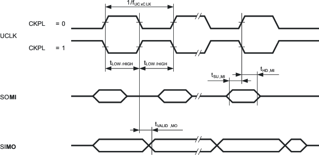 MSP430FG4619 MSP430FG4618 MSP430FG4617 MSP430FG4616 MSP430CG4619 MSP430CG4618 MSP430CG4617 MSP430CG4616 slas508_spi_mastermode2.gif