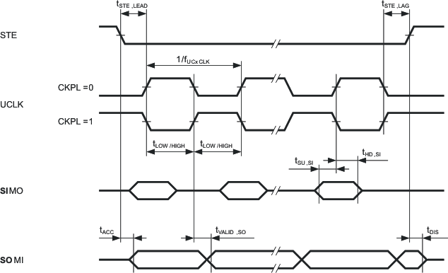 MSP430FG4619 MSP430FG4618 MSP430FG4617 MSP430FG4616 MSP430CG4619 MSP430CG4618 MSP430CG4617 MSP430CG4616 slas508_spi_slavemode2.gif