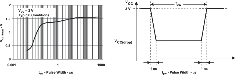 MSP430FG4619 MSP430FG4618 MSP430FG4617 MSP430FG4616 MSP430CG4619 MSP430CG4618 MSP430CG4617 MSP430CG4616 slas508_vcc_drop_level.gif