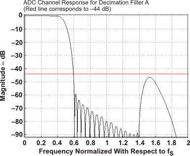 TLV320ADC3101 fltb_res_las553.gif