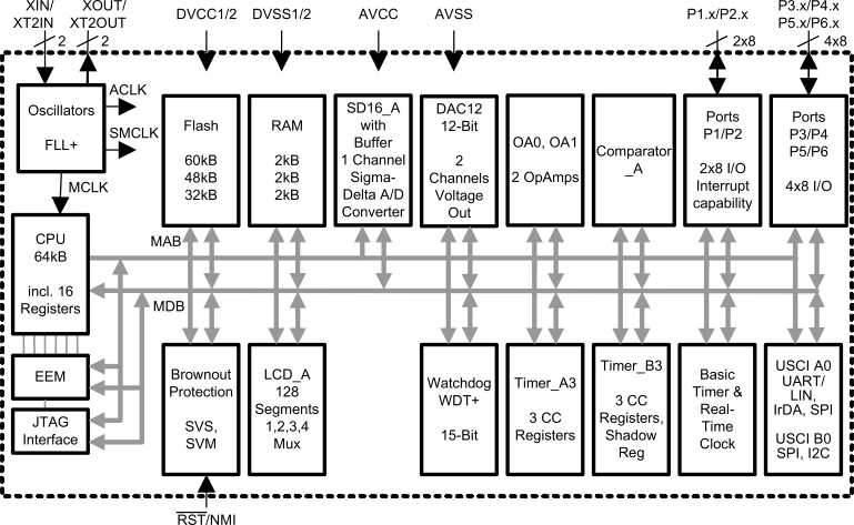 MSP430FG479 MSP430FG478 MSP430FG477 functional-block-diagram-msp430fg479.gif