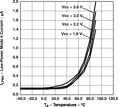 MSP430FG479 MSP430FG478 MSP430FG477 lpm4-current-vs-temperature.gif