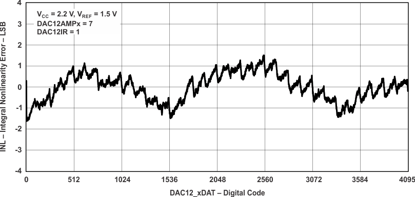 MSP430FG479 MSP430FG478 MSP430FG477 slas508_graph7.gif