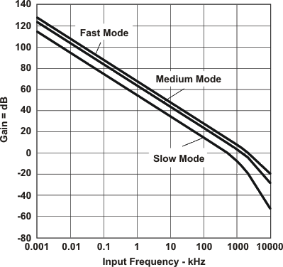 MSP430FG479 MSP430FG478 MSP430FG477 slas508_graph9.gif