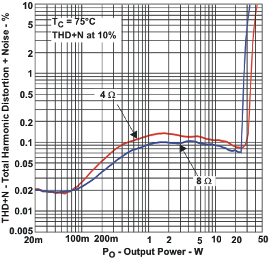 TAS5342A thdn2_po_las623.gif