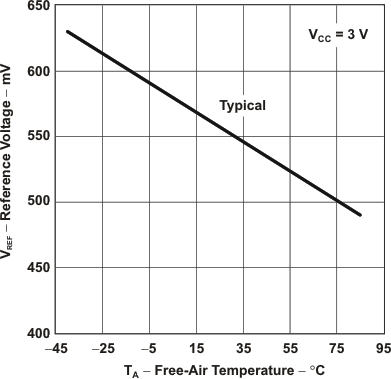 MSP430F479 MSP430F478 MSP430F477 slas508_graph5.gif