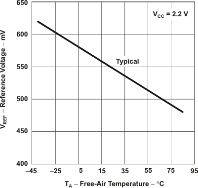 MSP430F479 MSP430F478 MSP430F477 slas508_graph6.gif