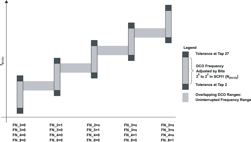 MSP430F479 MSP430F478 MSP430F477 slas508_overlap_DCOranges.gif