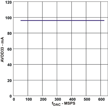 DAC3282 AVDD33_f_las646.gif